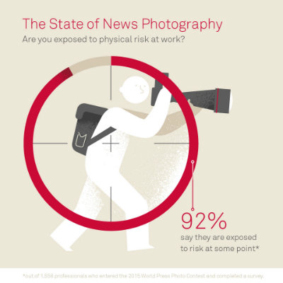 Study infographic highlights 92 percent of photojournalists face risk